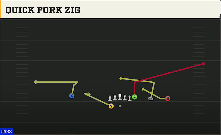 Iowa Offense Gun Y Trips Wk Quick Fork Zig play diagram