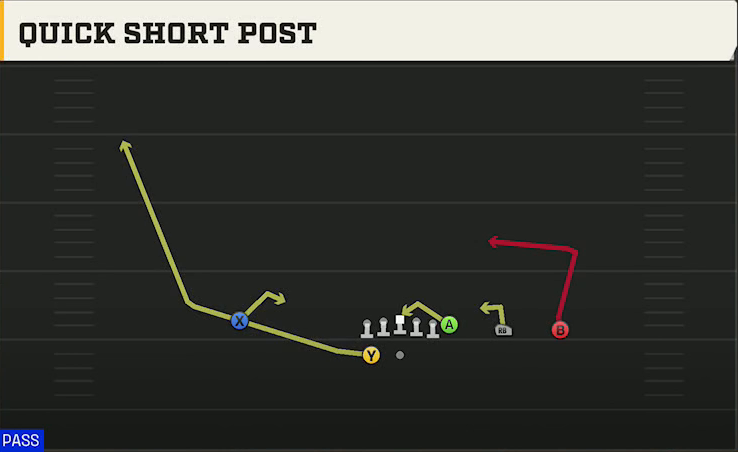 Iowa Offense Gun Y Trips Wk Quick Short Post play diagram
