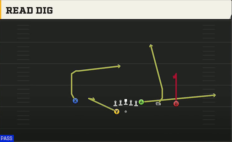 Washington Offense Gun Y Trips Wk Read Dig play diagram