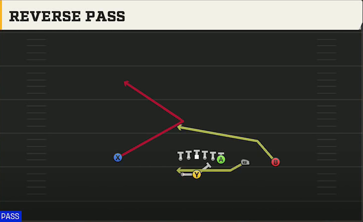 NC State Offense Gun Y Trips Wk Reverse Pass play diagram