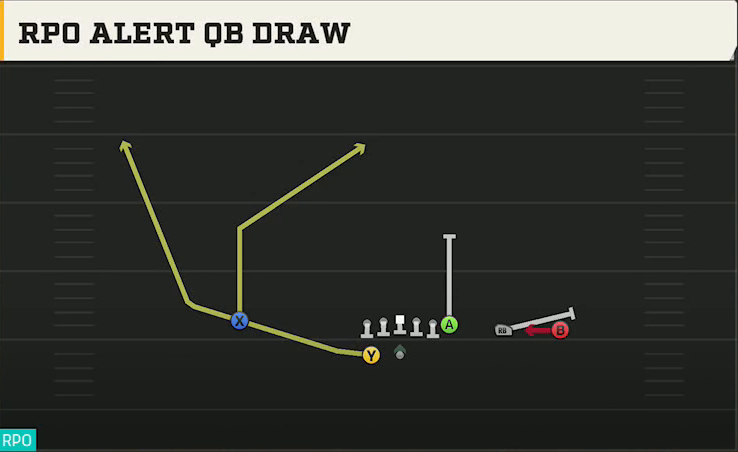 Stanford Offense Gun Y Trips Wk RPO Alert QB Draw play diagram