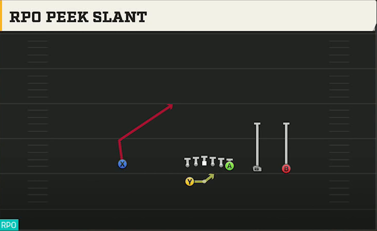Iowa Offense Gun Y Trips Wk RPO Peek Slant play diagram