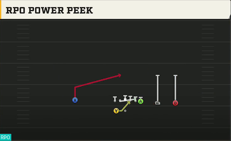 UTEP Offense Gun Y Trips Wk RPO Power Peek play diagram