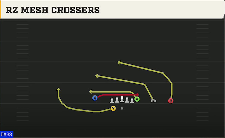 Washington Offense Gun Y Trips Wk Rz Mesh Crossers play diagram