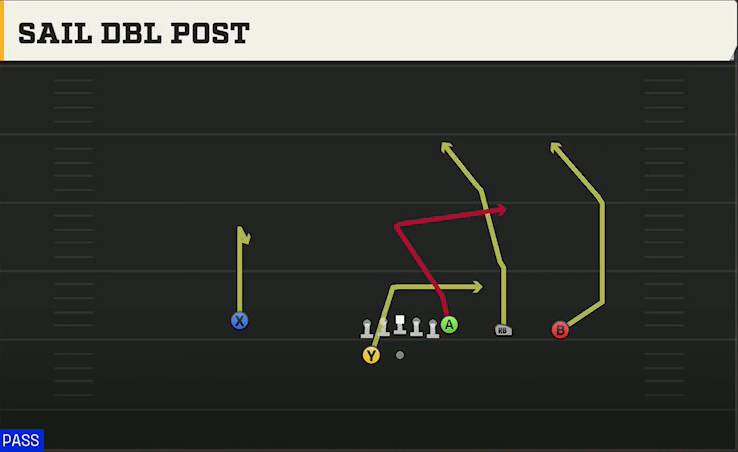 Wyoming Offense Gun Y Trips Wk Sail Dbl Post play diagram