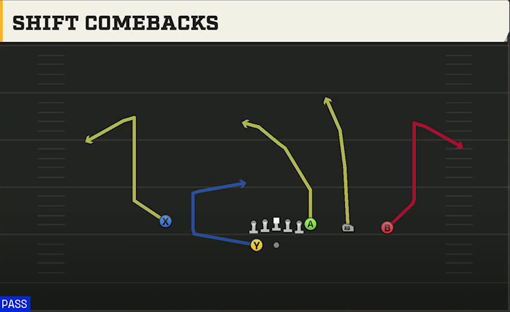 Stanford Offense Gun Y Trips Wk Shift Comebacks play diagram
