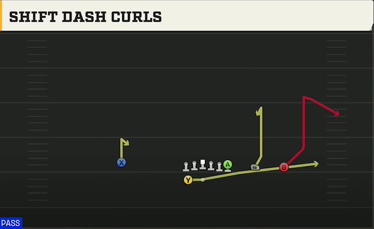 Stanford Offense Gun Y Trips Wk Shift Dash Curls play diagram