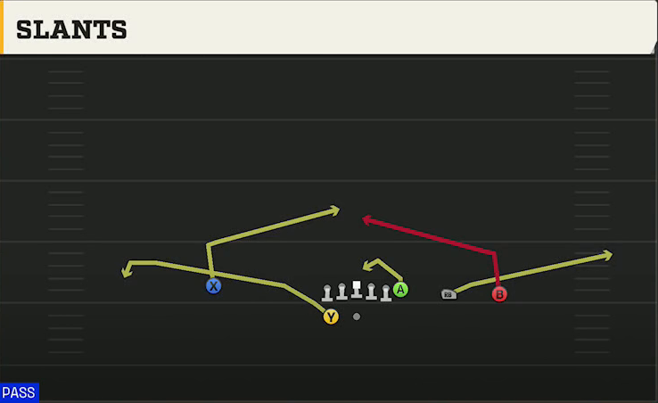Washington Offense Gun Y Trips Wk Slants play diagram