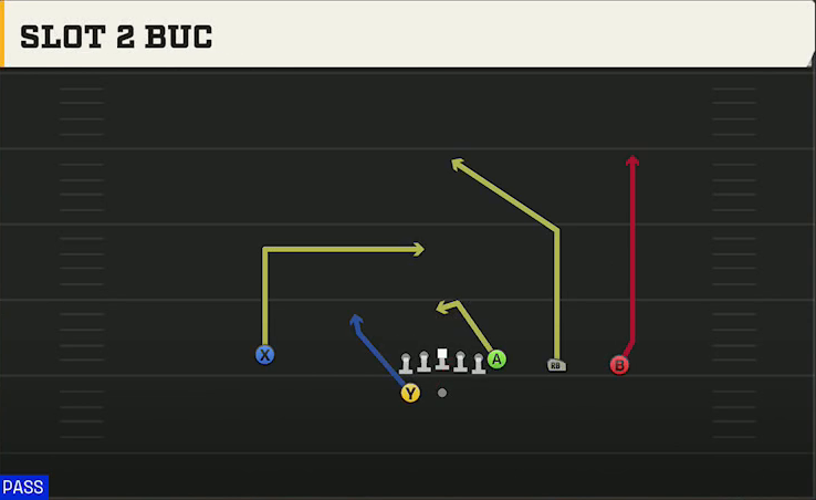 Pro Style (Alternate Offense) Gun Y Trips Wk Slot 2 Buc play diagram