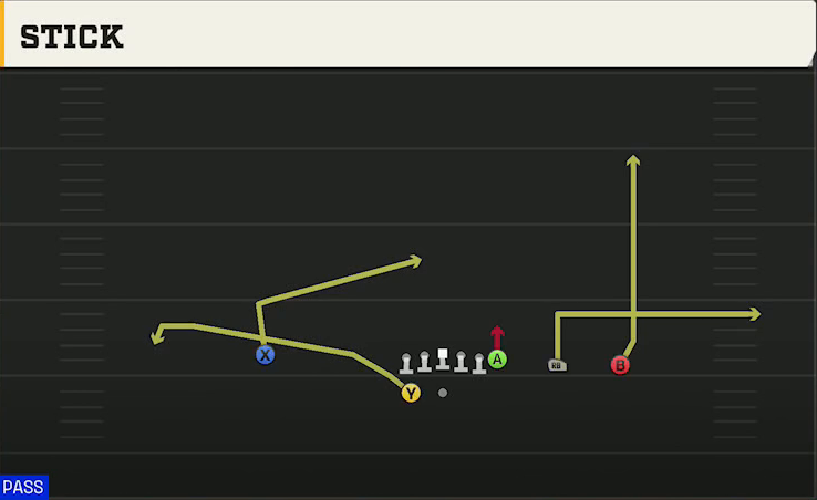 Iowa Offense Gun Y Trips Wk Stick play diagram
