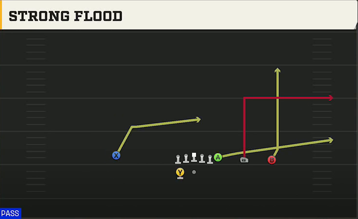 Iowa Offense Gun Y Trips Wk Strong Flood play diagram