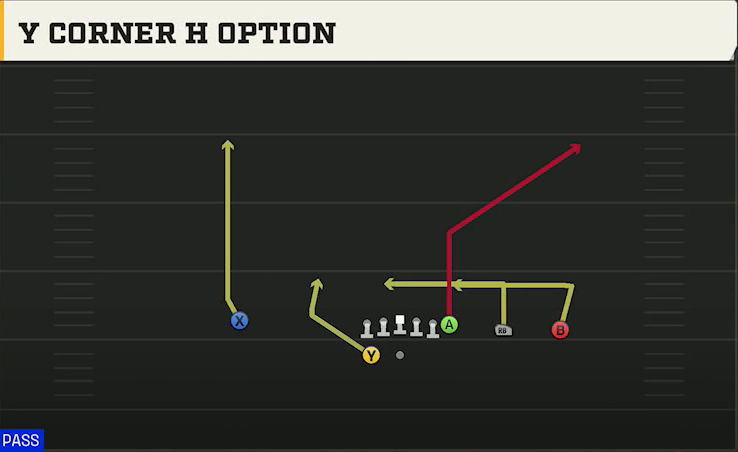 Baylor Offense Gun Y Trips Wk Y Corner H Option play diagram