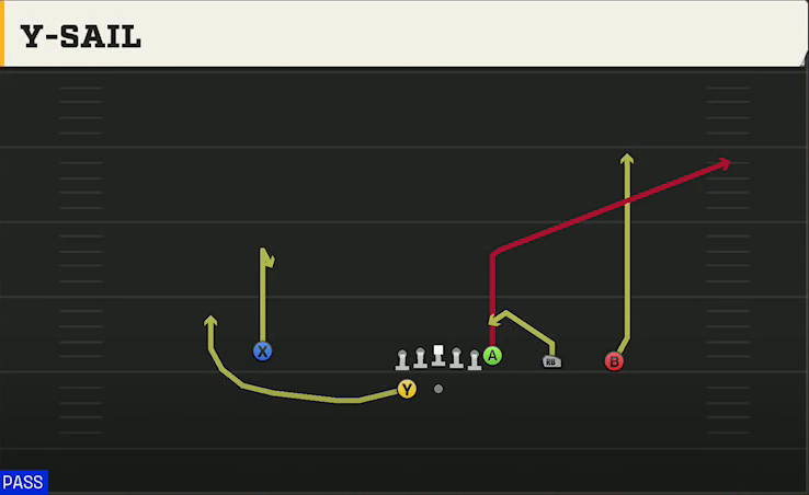 Iowa Offense Gun Y Trips Wk Y Sail play diagram