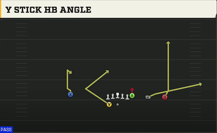 UAB Offense Gun Y Trips Wk Y Stick HB Angle play diagram
