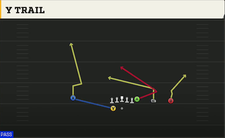UTEP Offense Gun Y Trips Wk Y Trail play diagram