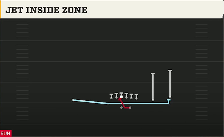 Oklahoma Offense Gun Y Trips X Off Jet Inside Zone play diagram