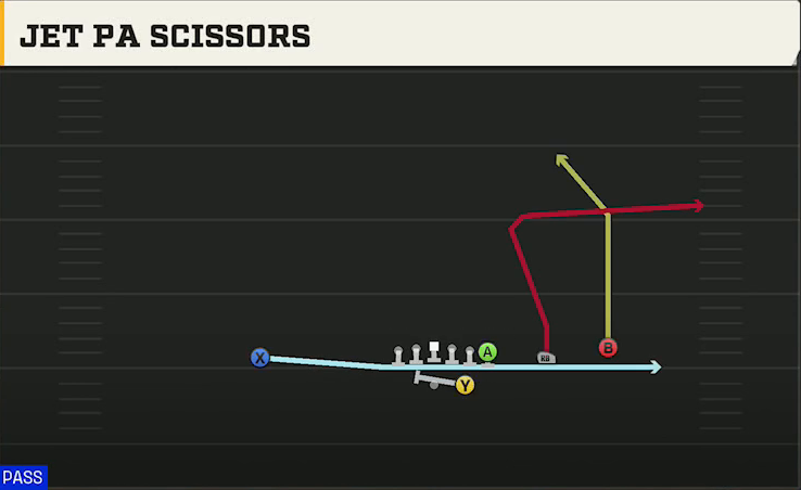 Oklahoma Offense Gun Y Trips X Off Jet PA Scissors play diagram