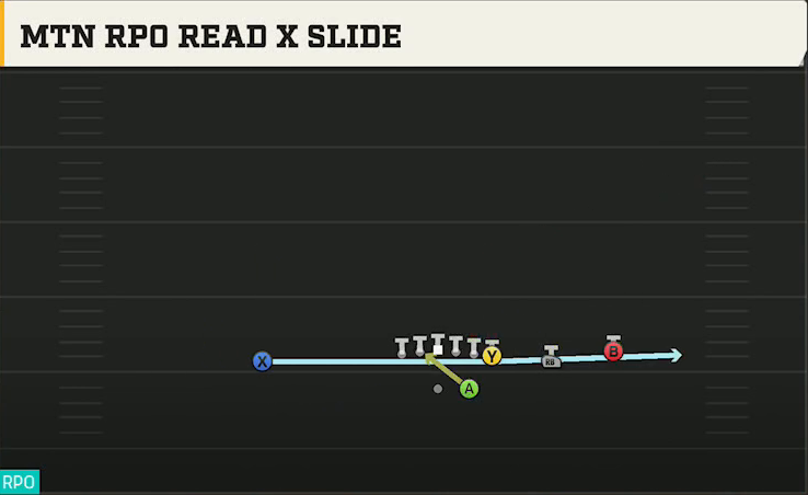 Sam Houston State Offense Gun Y Trips X Off Mtn RPO Read X Slide play diagram