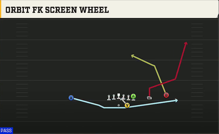Oklahoma Offense Gun Y Trips X Off Orbit FK Screen Wheel play diagram