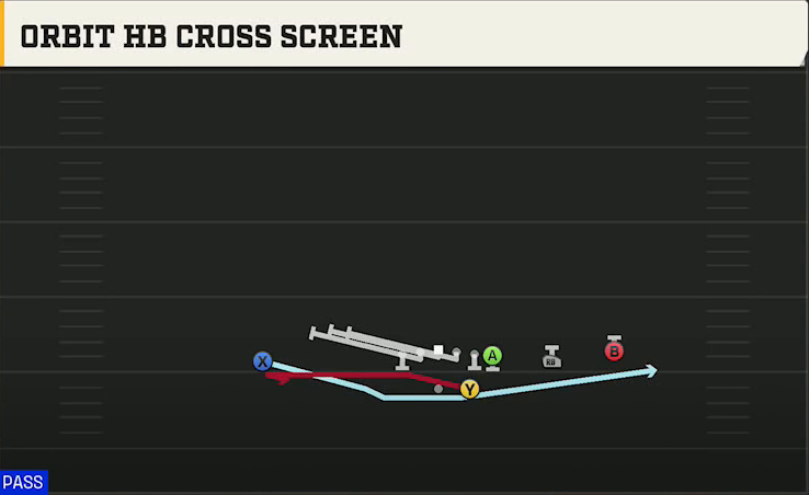 Oklahoma Offense Gun Y Trips X Off Orbit HB Cross Screen play diagram