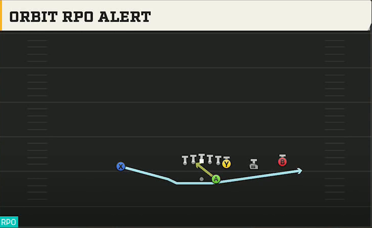 Oklahoma Offense Gun Y Trips X Off Orbit RPO Alert play diagram