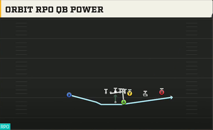 Sam Houston State Offense Gun Y Trips X Off Orbit RPO QB Power play diagram
