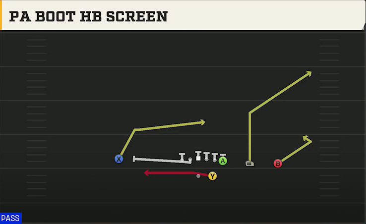 UTEP Offense Gun Y Trips PA Boot HB Screen play diagram