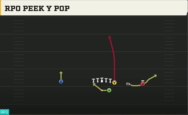 UTEP Offense Gun Y Trips RPO Peek Y Pop play diagram
