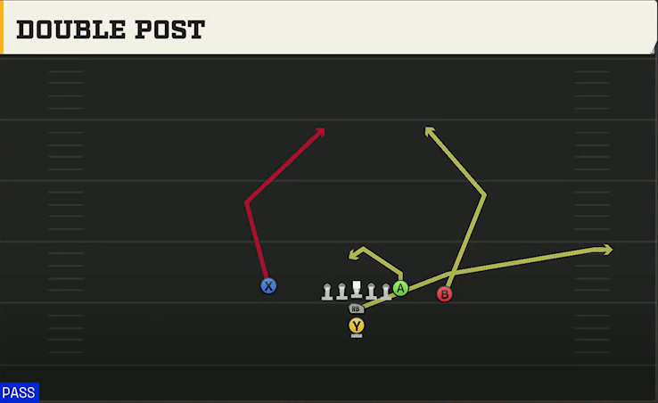 North Dakota State Offense I Form Close Double Post play diagram