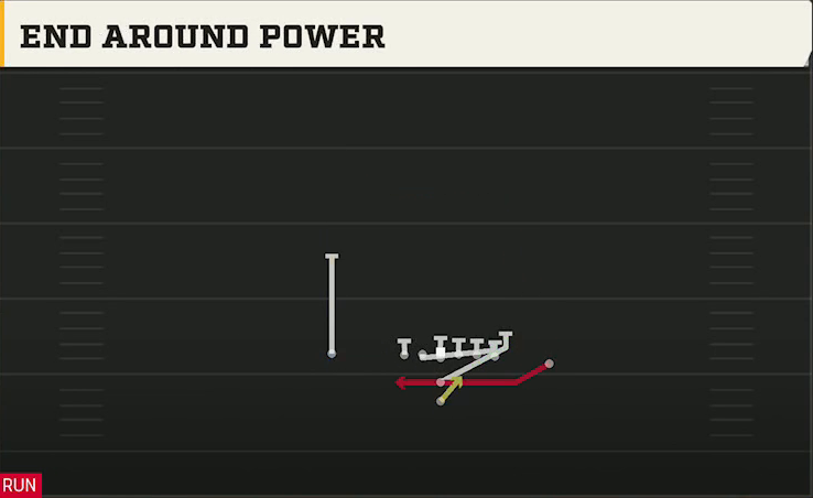 North Dakota State Offense I Form Close End Around Power play diagram