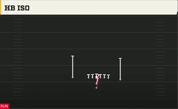 North Dakota State Offense I Form Close HB Iso play diagram