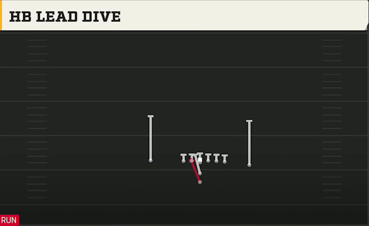 Iowa State Offense I Form Close HB Lead Dive play diagram