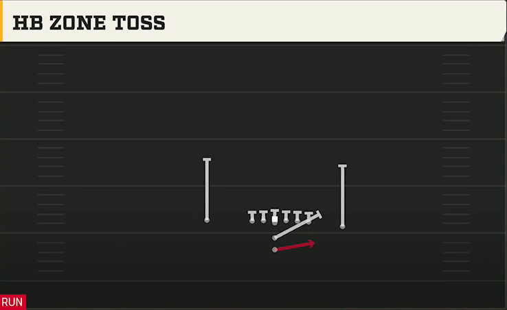 North Dakota State Offense I Form Close HB Zone Toss play diagram