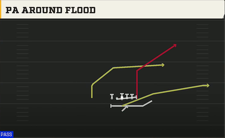 Iowa Offense I Form Close PA Around Flood play diagram