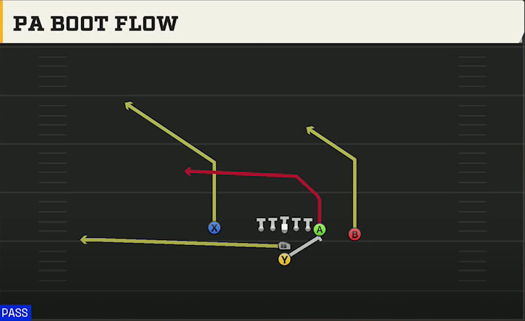 North Dakota State Offense I Form Close PA Boot Flow play diagram