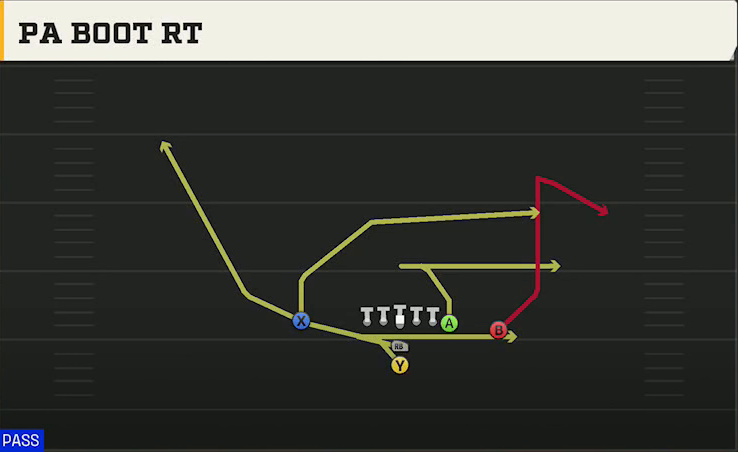 Iowa Offense I Form Close PA Boot Rt play diagram