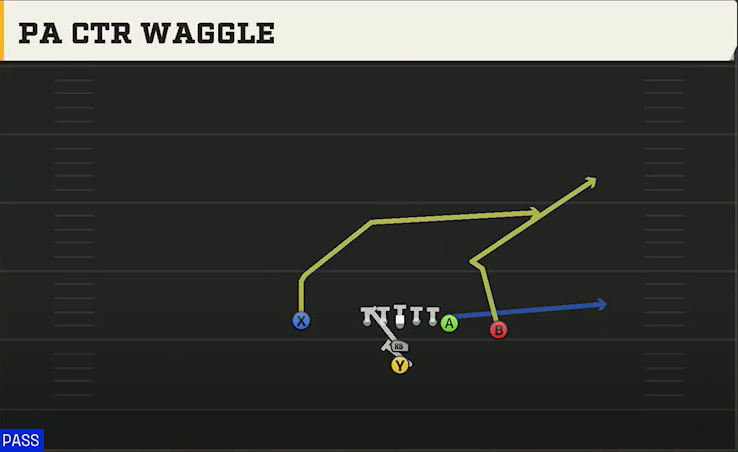 North Dakota State Offense I Form Close PA Ctr Waggle play diagram