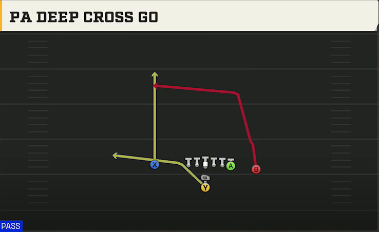 North Dakota State Offense I Form Close PA Deep Cross Go play diagram