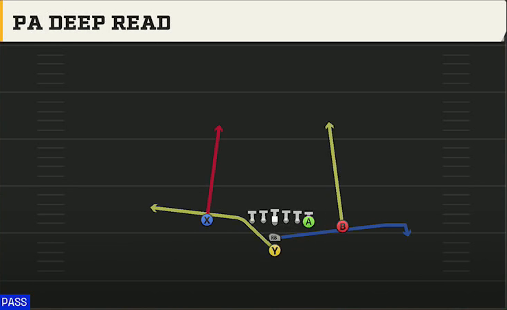 North Dakota State Offense I Form Close PA Deep Read play diagram