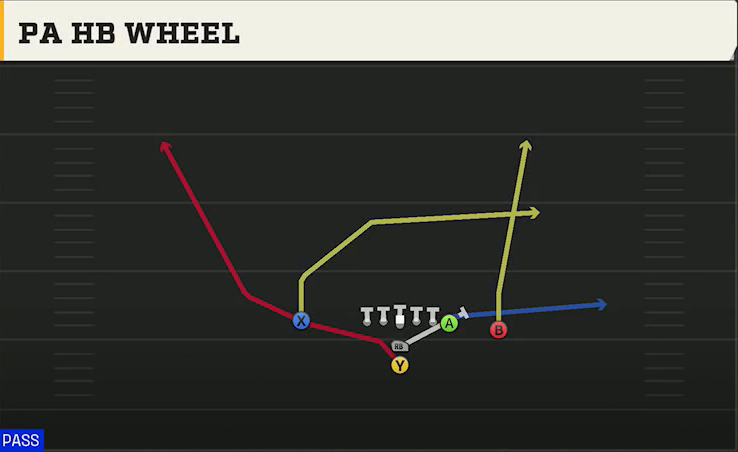 Iowa State Offense I Form Close PA HB Wheel play diagram