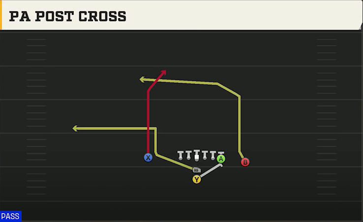 Temple Offense I Form Close PA Post Cross play diagram