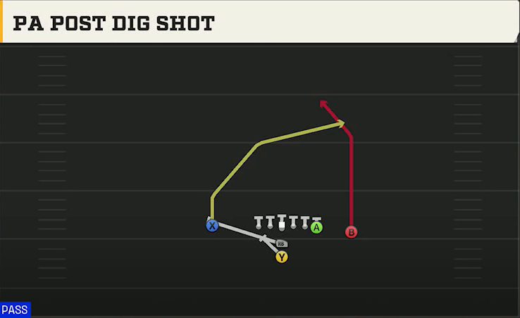 North Dakota State Offense I Form Close PA Post Dig Shot play diagram