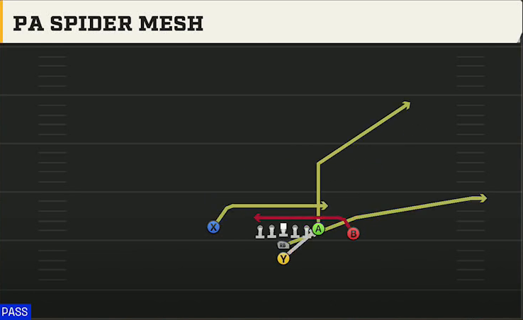 North Dakota State Offense I Form Close PA Spider Mesh play diagram