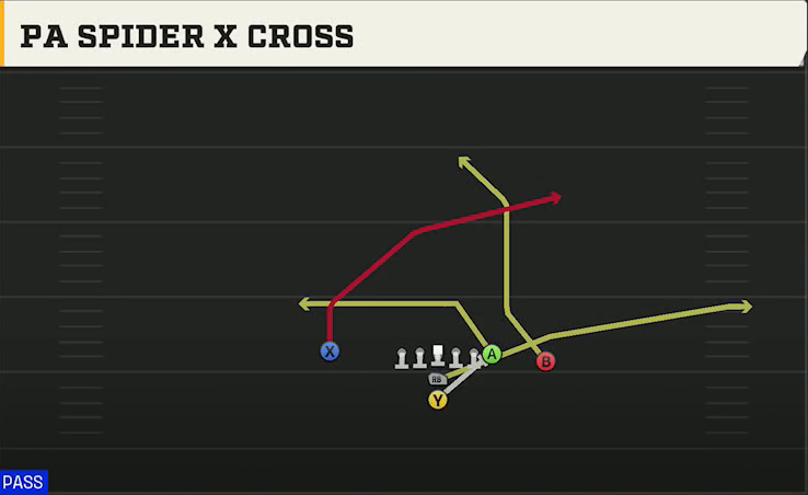 Iowa Offense I Form Close PA Spider X Cross play diagram