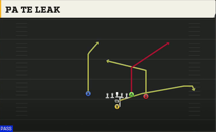 North Dakota State Offense I Form Close PA TE Leak play diagram