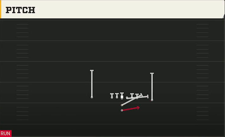 Iowa Offense I Form Close Pitch play diagram