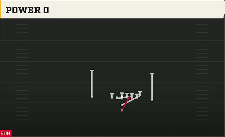 North Dakota State Offense I Form Close Power O play diagram