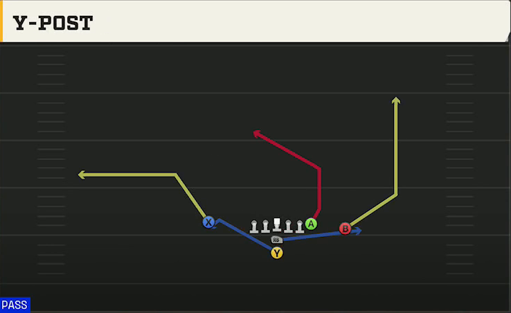 Iowa State Offense I Form Close Y-post play diagram