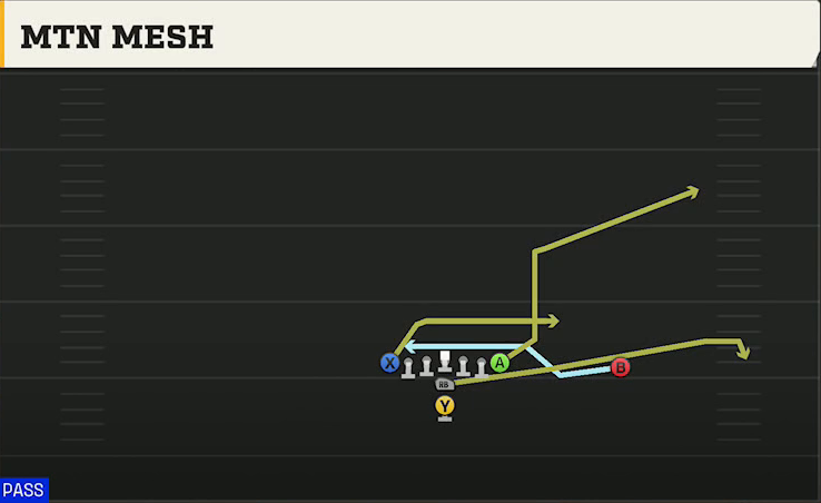 Georgia Tech Offense I Form H Tight Mtn Mesh play diagram