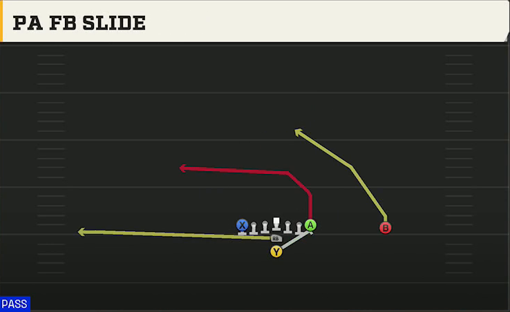 Georgia Tech Offense I Form H Tight PA FB Slide play diagram